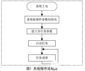 基于AVR微控制器的时间触发多任务调度器的设计与应用