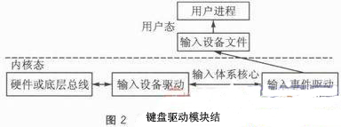 基于Linux内核的矩阵键盘设计完整驱动控制模块