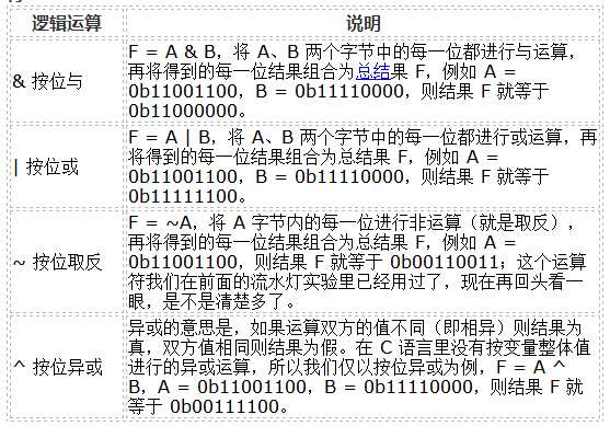 单片机逻辑电路运算符及逻辑电路符号