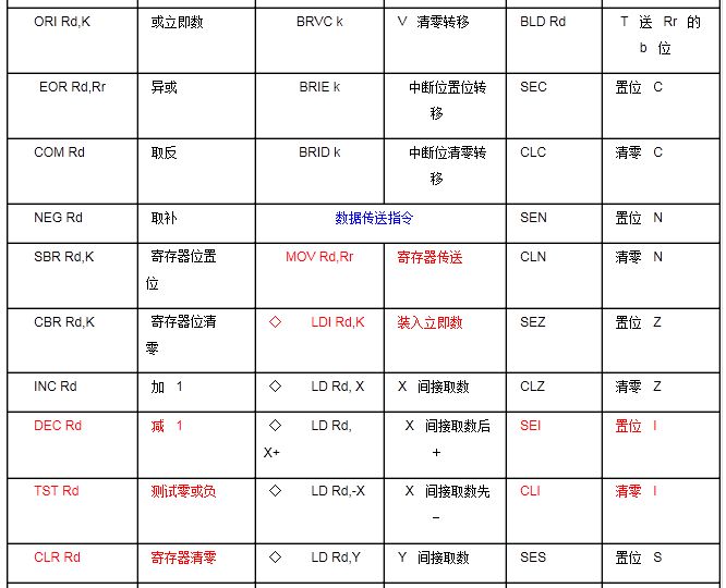 avr单片机中左移位和右移位指令