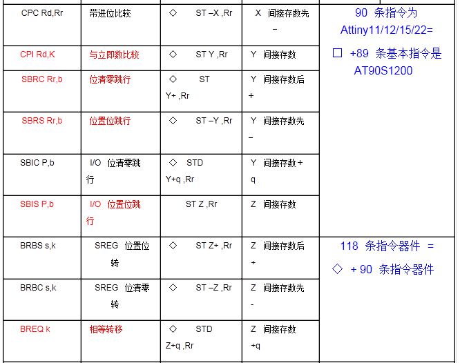 avr单片机中左移位和右移位指令