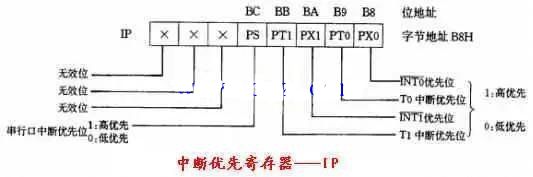 单片机中断系统的控制寄存器IE和IP