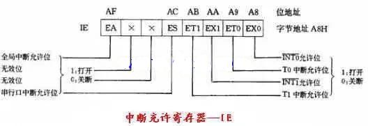 单片机中断系统的控制寄存器IE和IP