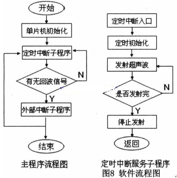 超声波模块测距51程序_单片机超声波测距c语言