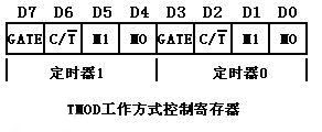 C51单片机定时器/计数器控制字设置