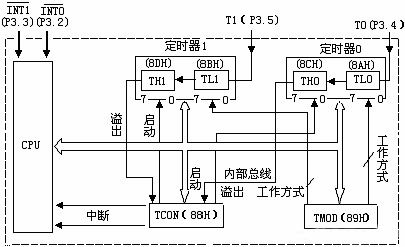 C51单片机定时器/计数器控制字设置