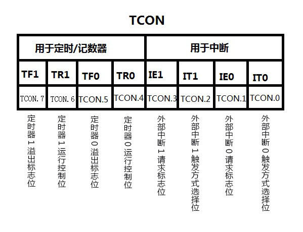 C51单片机定时器/计数器控制字设置