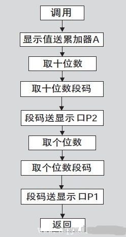 8051单片机模块化编程技巧