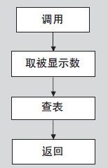 8051单片机模块化编程技巧