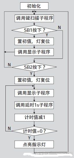 8051单片机模块化编程技巧