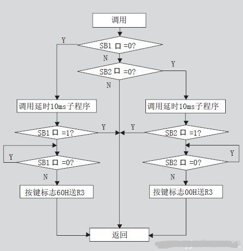 8051单片机模块化编程技巧