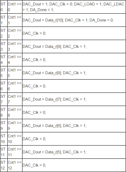 深入学习FPGA之DAC驱动