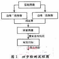 基于单目视觉的智能车辆视觉导航系统设计