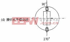 极化转换器的原理分析与结构设计