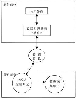 单片机应用开发中的平台设计