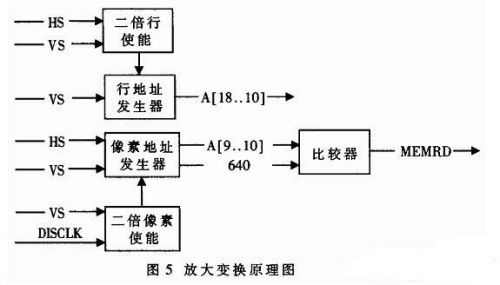 基于FPGA的电子摄像系统的稳像设计