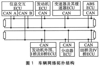 基于SAE J1939 CAN接口实现车辆网络通信系统的设计