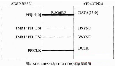 基于ADSP-BF531的电涡流探伤系统设计