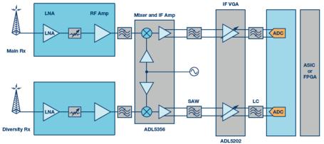 ADI - 接收器IC混合式混频器、频率合成器和IF放大器