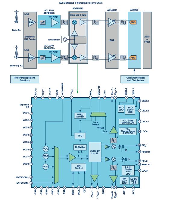 ADI - 接收器IC混合式混频器、频率合成器和IF放大器