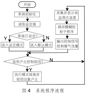 基于ARM的室内温度控制系统的设计与实现