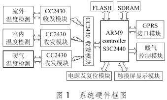 基于ARM的室内温度控制系统的设计与实现