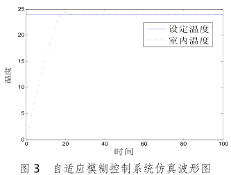 基于ARM的室内温度控制系统的设计与实现