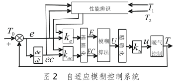 基于ARM的室内温度控制系统的设计与实现