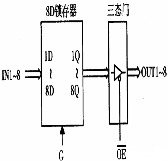 74ls373工作原理是什么