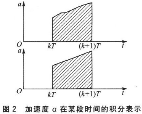 基于ARM与MEMS器件的微惯性测量装置设计