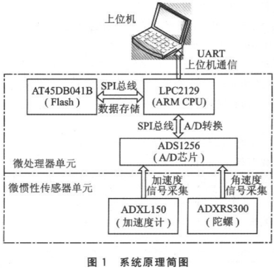 基于ARM与MEMS器件的微惯性测量装置设计