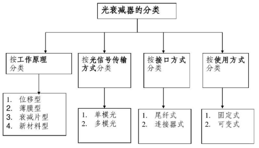 光衰减器分类方式_光衰减器类型_光衰减器的原理