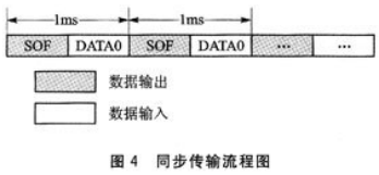 基于CH374的USB摄像头驱动设计