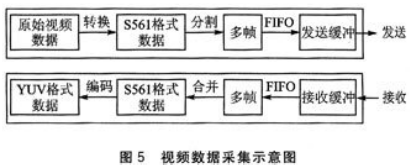 基于CH374的USB摄像头驱动设计