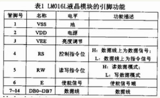 基于PROTEUS技术的ARM7显示系统设计