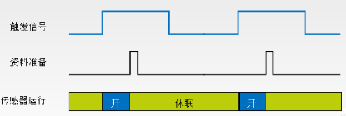 如何将低功耗应用利用在系统设计上