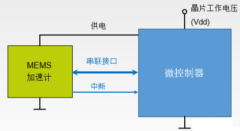 如何将低功耗应用利用在系统设计上