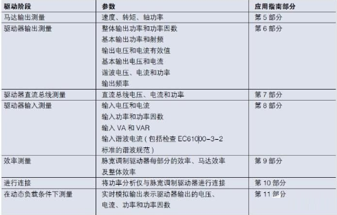 脉宽调制马达驱动器的电气测量解决方案分析