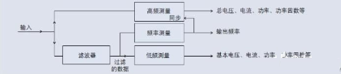 脉宽调制马达驱动器的电气测量解决方案分析