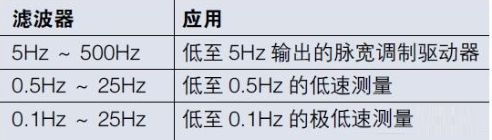 脉宽调制马达驱动器的电气测量解决方案分析