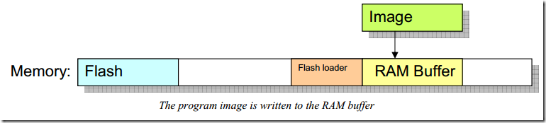 Flash Loader原理