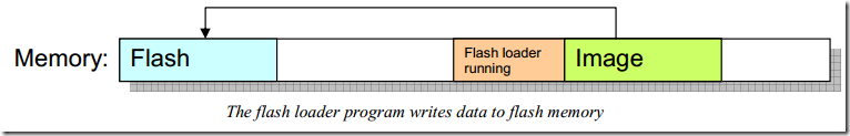 Flash Loader原理