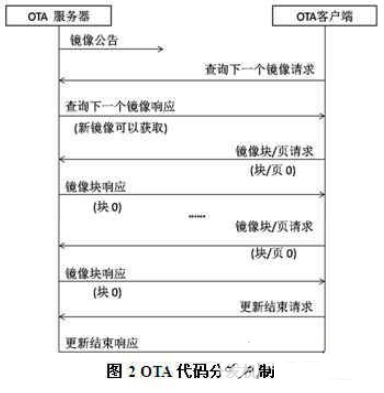 分享：ZigBee空中下载技术研究及其优化设计