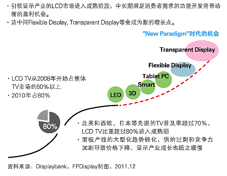 OLED起飞 与LCD共存时代即将到来