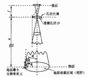 基于CMOS图像传感器的纳型卫星遥感系统设计