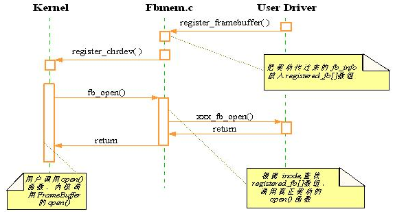 s3c2410 LCD驱动学习心得