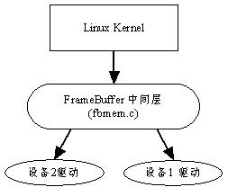 s3c2410 LCD驱动学习心得