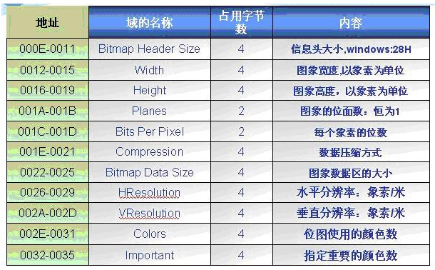 s3c2410 LCD驱动学习心得