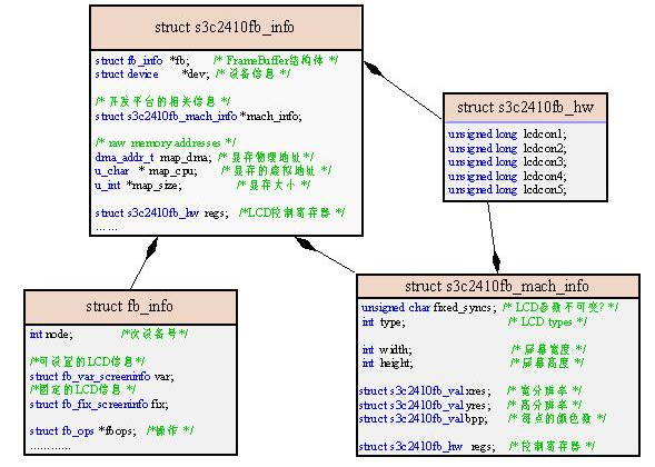 s3c2410 LCD驱动学习心得