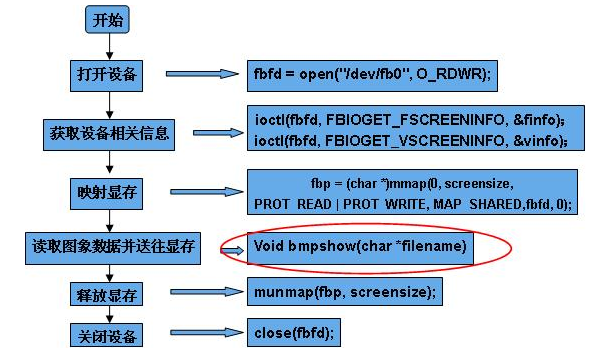 s3c2410 LCD驱动学习心得